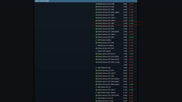 Steam hardware survey results for June 2023 with GPU list and percentages