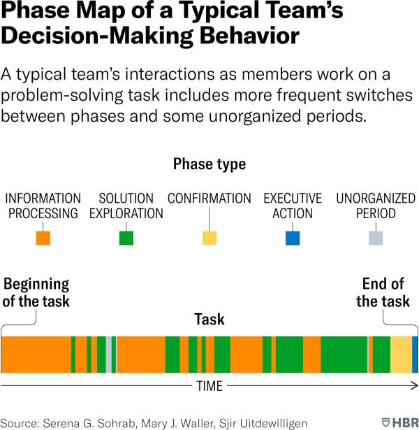 This chart shows a horizo<em></em>ntal bar with different-colored blocks representing a typical team’s distribution of decision-making behaviors over the course of a decision-making task. The team makes more frequent switches between phases and includes some unorganized periods. The lefthand side of the bar is labeled “beginning of the task” and the righthand side is labeled “end of the task.” At the beginning of the task, lo<em></em>nger blocks of information processing phases alternate frequently with shorter blocks of solution exploration phases, with a few very short blocks of unorganized periods. Around the middle of the task bar, the solution exploration phases start to become lo<em></em>nger and the information processing phases become shorter, but co<em></em>ntinue to switch fairly frequently and include one very short block indicating an unorganized period. The end of the task bar shows a block of co<em></em>nfirmation phase followed by a shorter block of executive action.Source: Serena G. Sohrab, Mary J. Waller, Sjir Uitdewilligen.<br />
