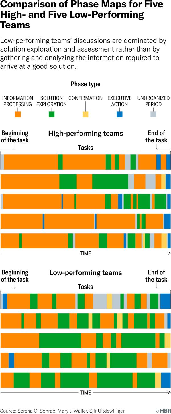 The chart shows two groups, each with five task bars, and their distribution of decision-making phases. Those phases are: information processing; solution exploration; ///con<em></em>firm/i/i/iation; executive action; and unorganized periods.The first group of tasks is labeled “high-performing teams.” All five task bars are dominated by long blocks of information processing phases.<br />
The second group of tasks is labeled “low-performing teams.” All five task bars co<em></em>ntain much more occurrence of solution exploration blocks, showing that Low-performing teams’ discussions are dominated by solution exploration and assessment rather than by gathering and analyzing the information required to arrive at a good solution.Source: Serena G. Sohrab, Mary J. Waller, Sjir Uitdewilligen.