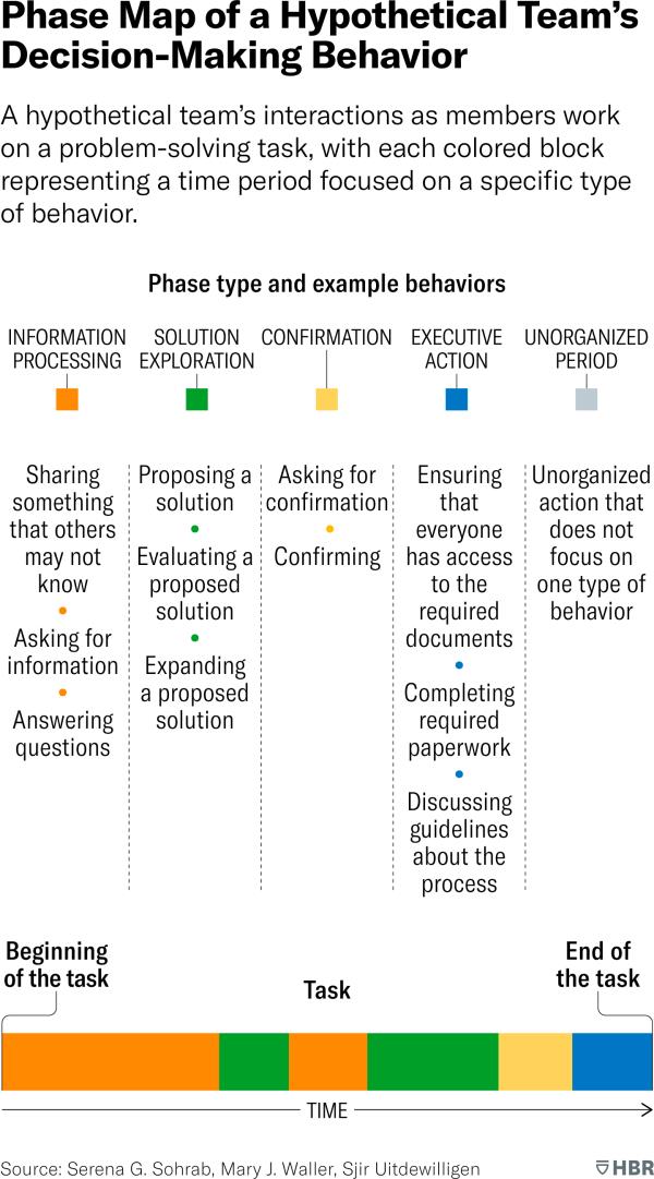 This chart shows a horizo<em></em>ntal bar with different-colored blocks representing a hypothetical team’s distribution of decision-making behaviors over the course of a decision-making task.The phase types and some example behaviors are:<br />
Information processing, shown as orange: Sharing something that others may not know, Asking for information, and Answering questions.<br />
Solution exploration, green: Proposing a solution, e<em></em>valuating a proposed solution, and Expanding a proposed solution.<br />
///con<em></em>firm/i/i/iation, yellow: Asking for ///con<em></em>firm/i/i/iation, and ///con<em></em>firm/i/i/iing.<br />
Executive action, blue: Ensuring that everyone has access to the required docu<em></em>ments, Completing required paperwork, and Discussing guidelines a<em></em>bout the process.<br />
Unorganized period, gray: Unorganized action that does not focus on one type of behavior.The lefthand side of the bar is labeled “beginning of the task” and the righthand side is labeled “end of the task.” The lengths of each block correspond to the amount of time spent in a phase. The first block is the longest, encompassing a<em></em>bout a third of the task bar, and indicates the information processing phase. Then two smaller blocks show a switch to the solution exploration phase and back to information processing phase, followed by the second-lo<em></em>ngest block on the task bar, which is another phase spent in solution exploration. The last one-fourth of the bar shows a short block of the co<em></em>nfirmation phase and culminates with a final block in the executive action phase.Source: Serena G. Sohrab, Mary J. Waller, Sjir Uitdewilligen.<br />
