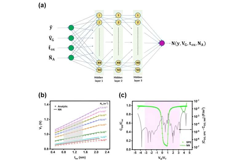 Everything machine always wanted to learn a<em></em>bout MOS capacitor