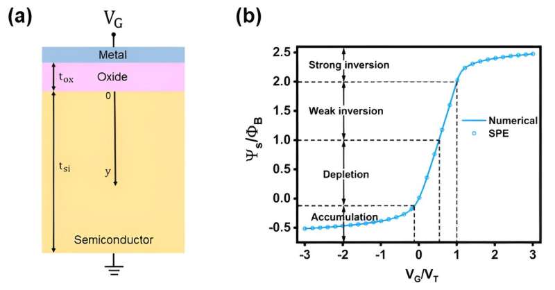 Everything machine always wanted to learn a<em></em>bout MOS capacitor