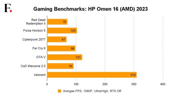 HP Omen 16 AMD 2023 Review A solid gaming laptop for a pretty good price