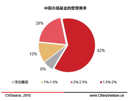 etf基金管理费率_fof基金管理费_etf场内基金收管理费吗