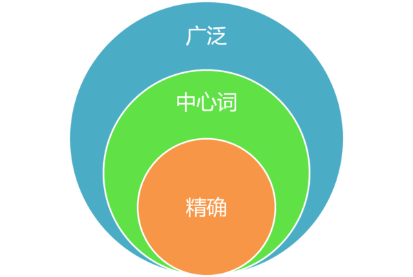 否定精准和否定词组_精确否定关键词设置_否定关键词和精确否定关键词